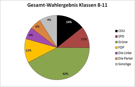 Gesamtergebnis