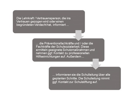 Handlungskette im Verdachtsfall