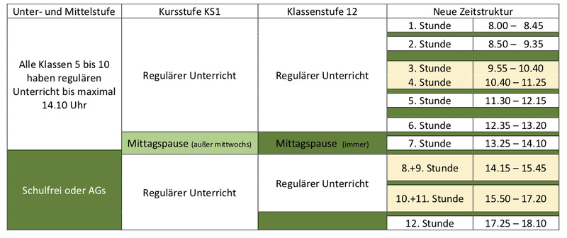 Luteornung 7-Stunden-Modell