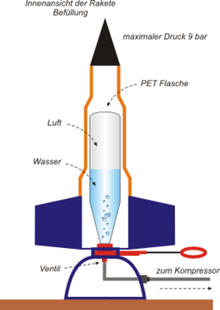 Prinzipieller Aufbau einer Wasserrakete (https://lp.uni-goettingen.de/get/image/93)