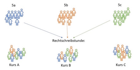 Leistungsgruppen fünfte Stunde Deutsch in Klassenstufe 5. Leistungsgruppen fünfte Stunde Deutsch in Klassenstufe 5.