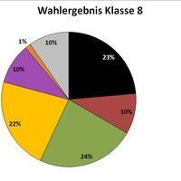 Ergebnis Klasse 8