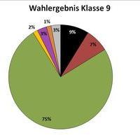 Ergebnis Klasse 9