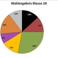 Ergebnis Klasse 10