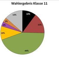 Ergebnis Klasse 11